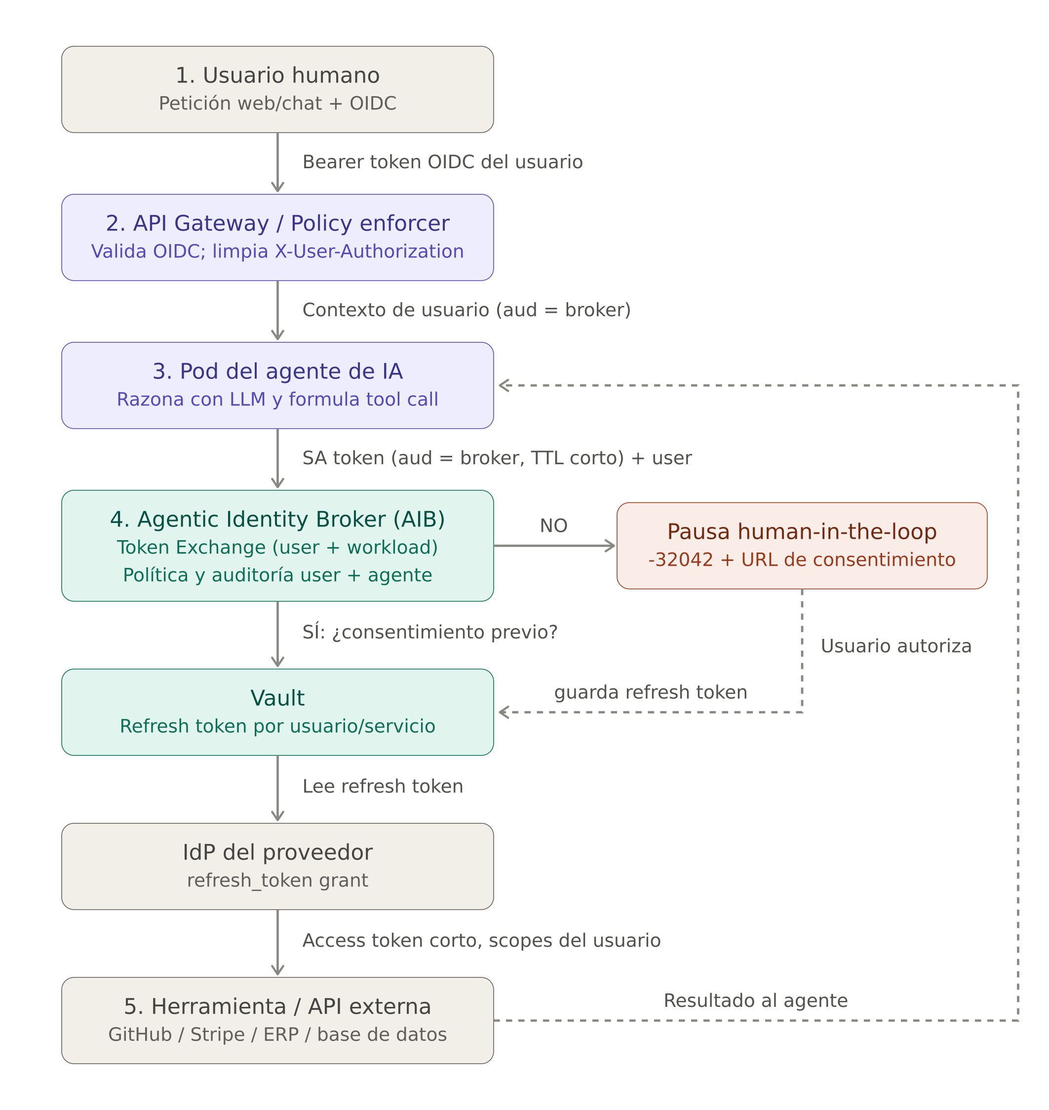 Diagrama de flujo de arquitectura de identidad agéntica Zero-Trust con Agentic Identity Broker (AIB), Human-in-the-Loop y Token Exchange